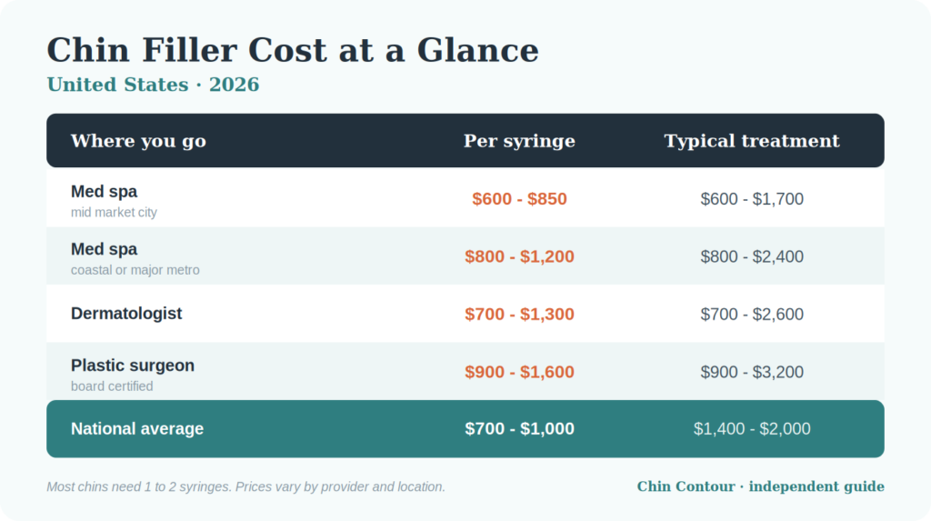 Chin filler cost at a glance (2026)