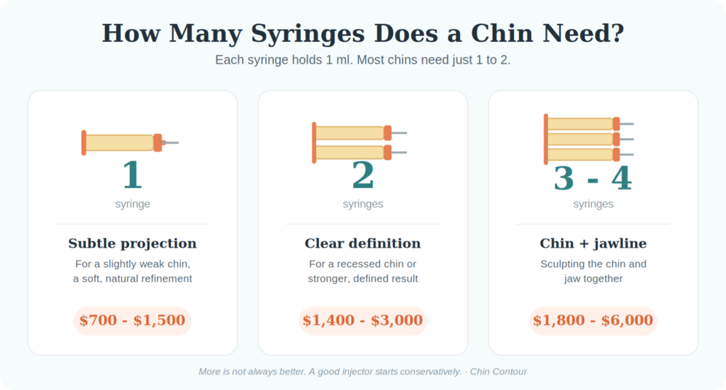 How many syringes does a chin actually need?